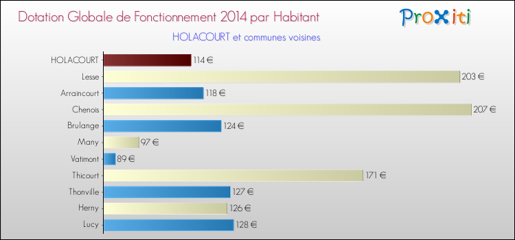 Montant des dotations globales de fonctionnement DGF par Habitant pour HOLACOURT et les communes proches en 2014. Comparaison des des dotations globales de fonctionnement DGF par habitant pour HOLACOURT et les communes voisines en 2014.