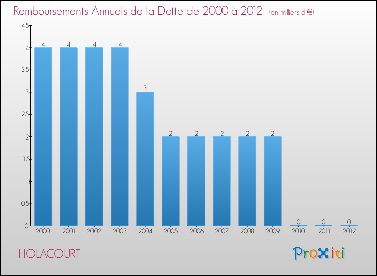 Evolution de l'annuité de la dette pour la commune de HOLACOURT de 2000 à 2012 Annuités de la dette pour HOLACOURT de 2000 à 2012