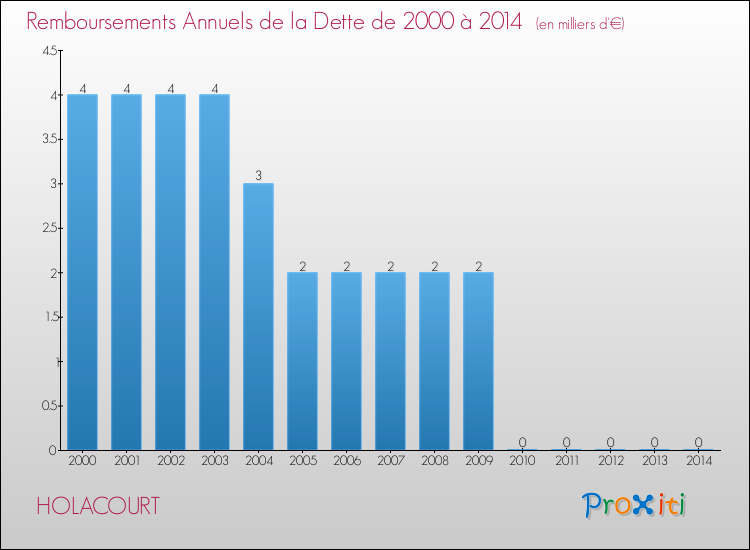Evolution de l'annuité de la dette pour la commune de HOLACOURT de 2000 à 2014 Annuités de la dette pour HOLACOURT de 2000 à 2014