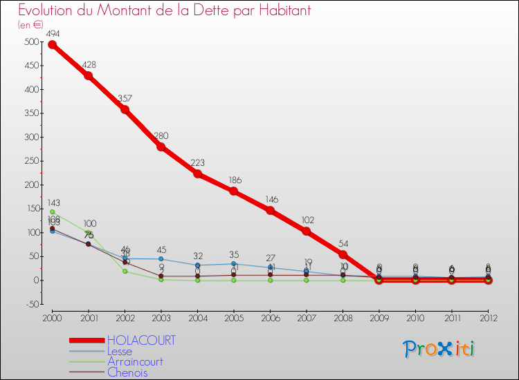 Evolution de la dette par habitant pour la commune de HOLACOURT et les communes proches de 2000 à 2012 Comparaison de la dette par habitant pour HOLACOURT et les communes voisines de 2000 à 2012