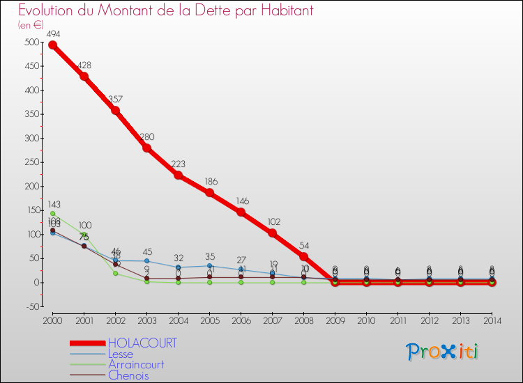 Evolution de la dette par habitant pour la commune de HOLACOURT et les communes proches de 2000 à 2014 Comparaison de la dette par habitant pour HOLACOURT et les communes voisines de 2000 à 2014