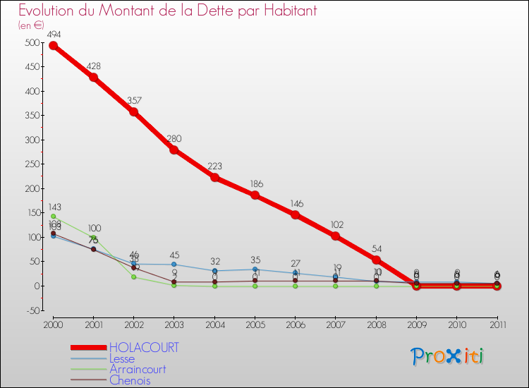 Evolution de la dette par habitant pour la commune de HOLACOURT et les communes proches Comparaison de la dette par habitant pour HOLACOURT et les communes voisines
