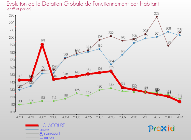 Evolution et montant de la dotation globale de fonctionnement par Habitant pour HOLACOURT et les communes proches de 2000 à 2014. Comparaison des dotations globales de fonctionnement par habitant pour HOLACOURT et les communes voisines de 2000 à 2014.