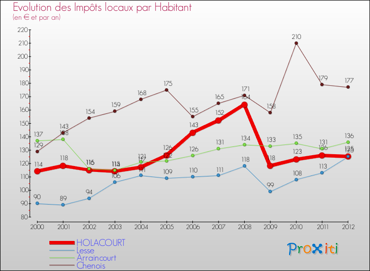 Evolution et montant des impôts locaux par Habitant pour HOLACOURT et les communes proches Comparaison des impôts locaux par habitant pour HOLACOURT et les communes voisines