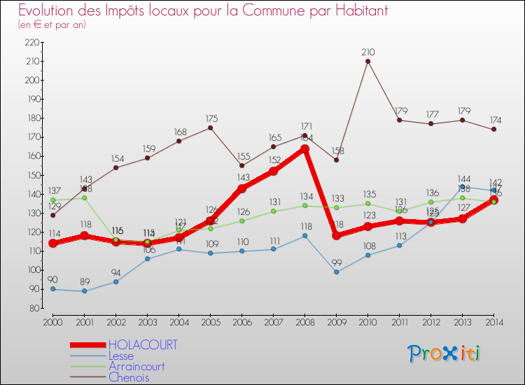 Evolution et montant des impôts locaux par Habitant pour HOLACOURT et les communes proches de 2000 à 2014 Comparaison des impôts locaux par habitant pour HOLACOURT et les communes voisines de 2000 à 2014