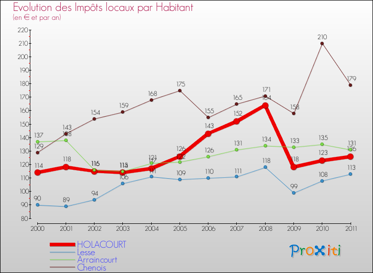 Evolution et montant des impôts locaux par Habitant pour HOLACOURT et les communes proches Comparaison des impôts locaux par habitant pour HOLACOURT et les communes voisines