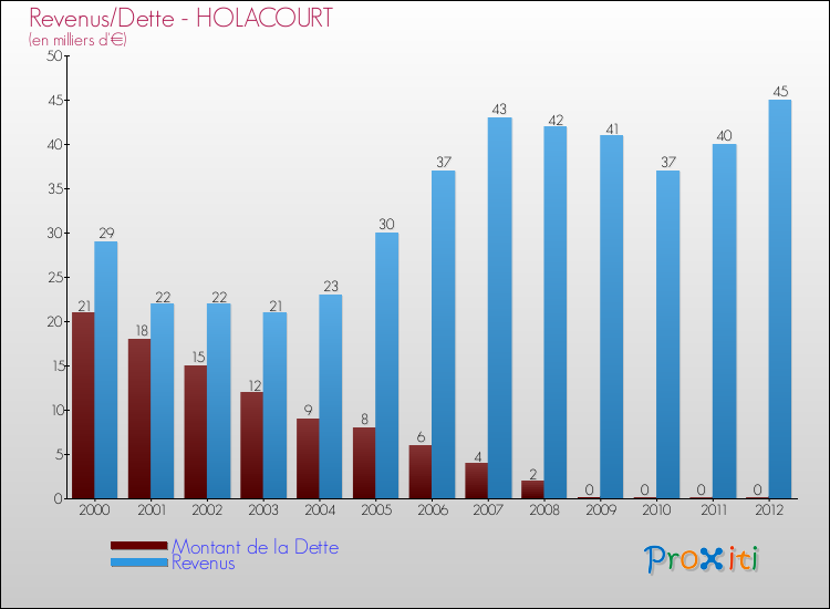 Evolution comparée de la dette et des revenus pour la commune de HOLACOURT de 2000 à 2012 Comparaison de la dette et des revenus pour HOLACOURT de 2000 à 2012