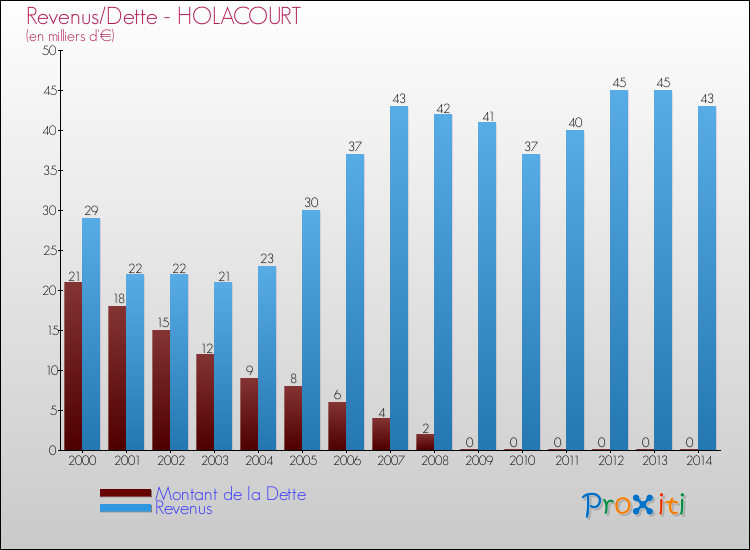 Evolution comparée de la dette et des revenus pour la commune de HOLACOURT de 2000 à 2014 Comparaison de la dette et des revenus pour HOLACOURT de 2000 à 2014
