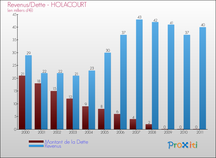 Evolution comparée de la dette et des revenus pour la commune de HOLACOURT de 2000 à 2011 Comparaison de la dette et des revenus pour HOLACOURT de 2000 à 2011