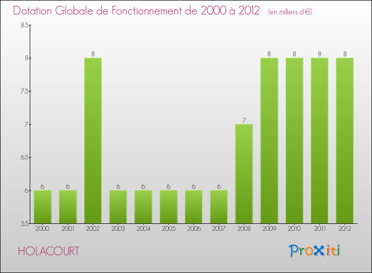 Evolution du montant de la Dotation Globale de Fonctionnement pour la commune de HOLACOURT de 2000 à 2012 Evolution du montant de la Dotation Globale de Fonctionnement pour HOLACOURT de 2000 à 2012