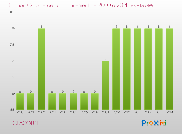 Evolution du montant de la Dotation Globale de Fonctionnement pour la commune de HOLACOURT de 2000 à 2014 Evolution du montant de la Dotation Globale de Fonctionnement pour HOLACOURT de 2000 à 2014