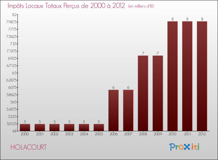Evolution des Impôts Locaux pour la commune de HOLACOURT de 2000 à 2012 Evolution des Impôts Locaux pour HOLACOURT de 2000 à 2012