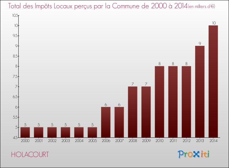 Evolution des Impôts Locaux pour la commune de HOLACOURT de 2000 à 2014 Evolution des Impôts Locaux pour HOLACOURT de 2000 à 2014
