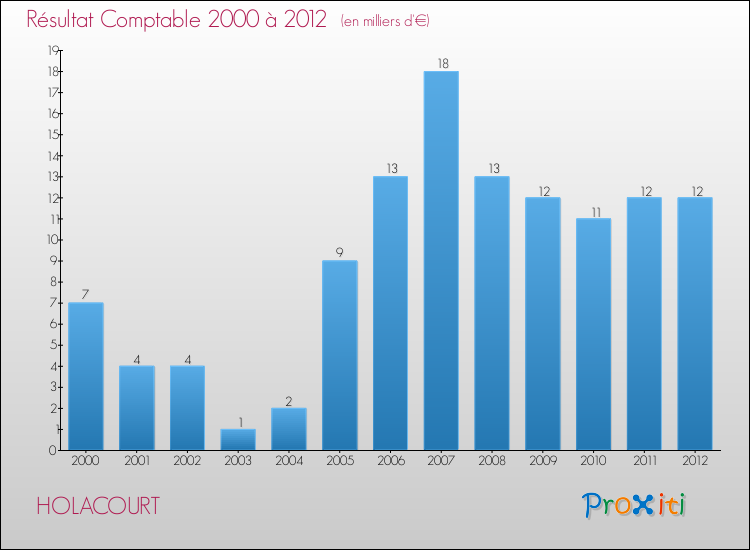 Evolution du résultat comptable pour la commune de HOLACOURT de 2000 à 2012 Evolution du résultat comptable pour HOLACOURT de 2000 à 2012