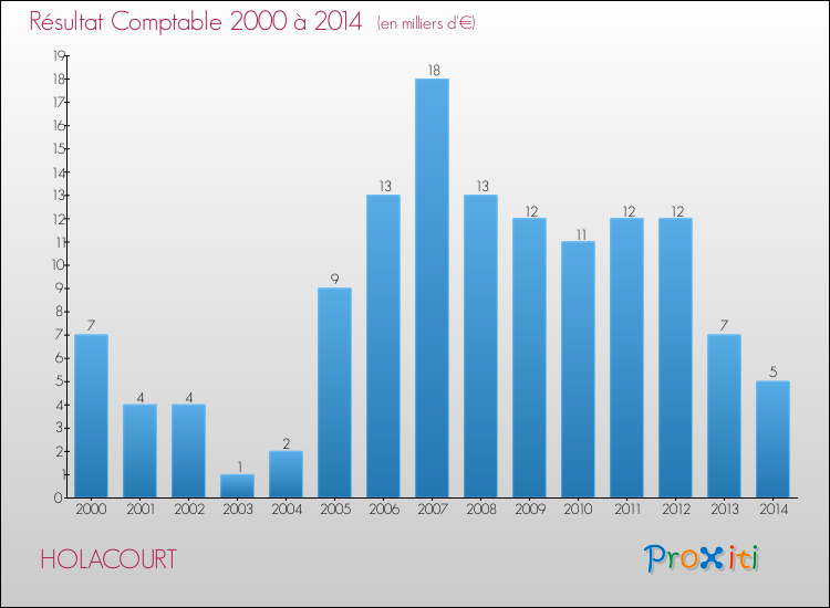 Evolution du résultat comptable pour la commune de HOLACOURT de 2000 à 2014 Evolution du résultat comptable pour HOLACOURT de 2000 à 2014