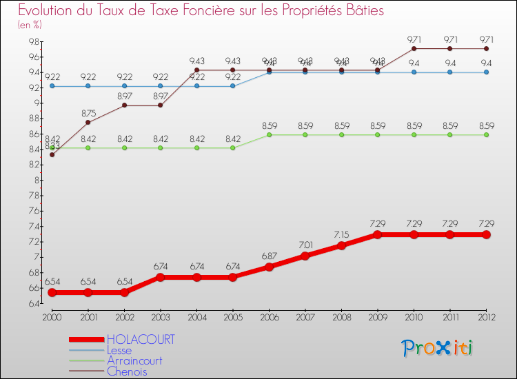 Evolution du taux de la taxe foncière sur le bati pour HOLACOURT et les communes proches de 2000 à 2012 Comparaison des taux de taxe foncière sur le bati pour HOLACOURT et les communes voisines de 2000 à 2012