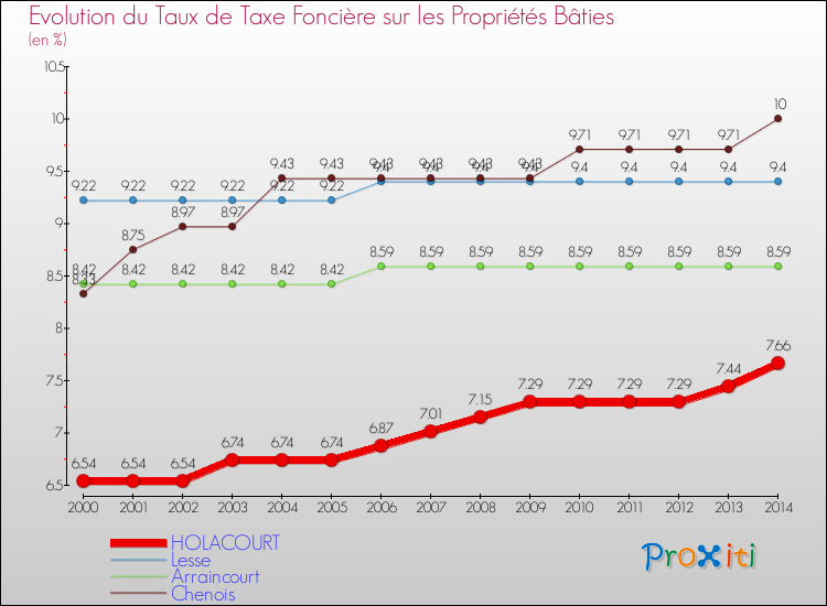 Evolution du taux de la taxe foncière sur le bati pour HOLACOURT et les communes proches de 2000 à 2014 Comparaison des taux de taxe foncière sur le bati pour HOLACOURT et les communes voisines de 2000 à 2014