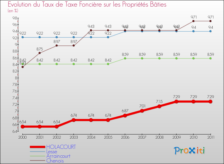 Evolution du taux de la taxe foncière sur le bati pour HOLACOURT et les communes proches Comparaison des taux de taxe foncière sur le bati pour HOLACOURT et les communes voisines