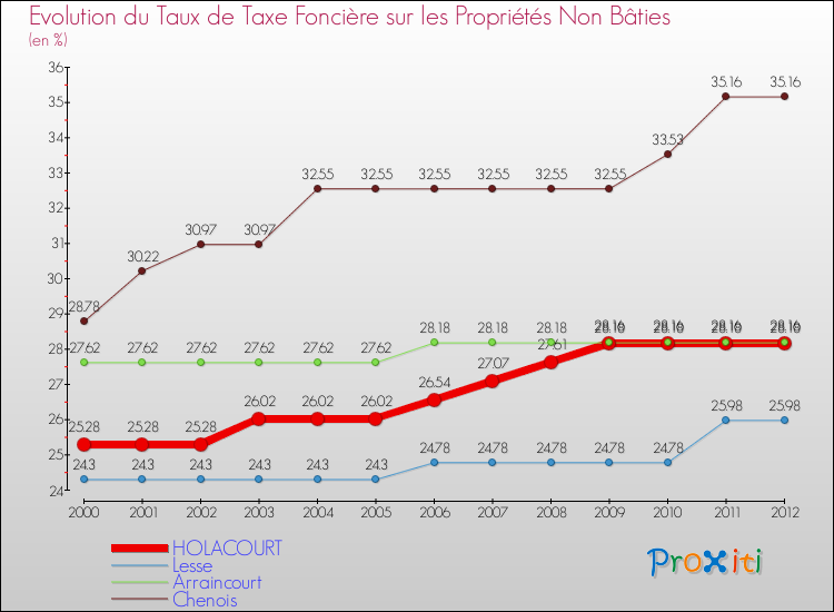 Evolution du taux de la taxe foncière sur les immeubles et terrains non batis pour HOLACOURT et les communes proches de 2000 à 2012 Comparaison des taux de la taxe foncière sur les immeubles et terrains non batis pour HOLACOURT et les communes voisines de 2000 à 2012