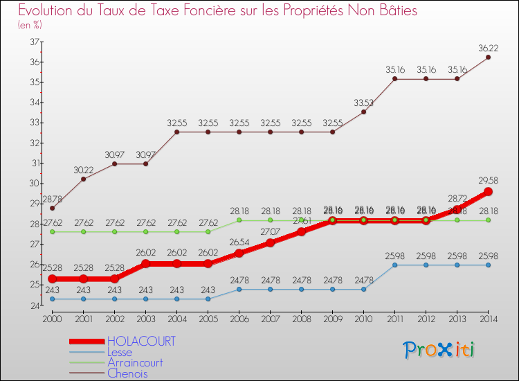 Evolution du taux de la taxe foncière sur les immeubles et terrains non batis pour HOLACOURT et les communes proches de 2000 à 2014 Comparaison des taux de la taxe foncière sur les immeubles et terrains non batis pour HOLACOURT et les communes voisines de 2000 à 2014