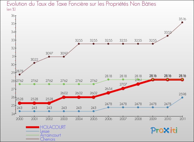 Evolution du taux de la taxe foncière sur les immeubles et terrains non batis pour HOLACOURT et les communes proches Comparaison des taux de la taxe foncière sur les immeubles et terrains non batis pour HOLACOURT et les communes voisines