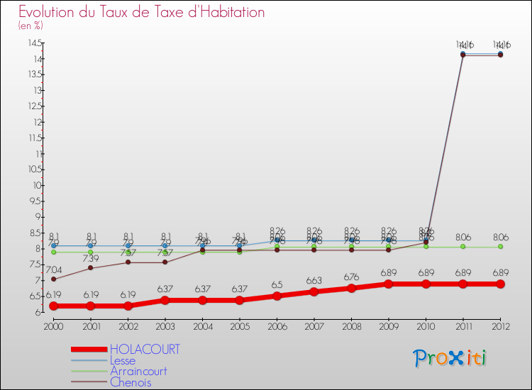 Evolution du taux de la taxe d'habitation pour HOLACOURT et les communes proches Comparaison des taux de la taxe d'habitation pour HOLACOURT et les communes voisines