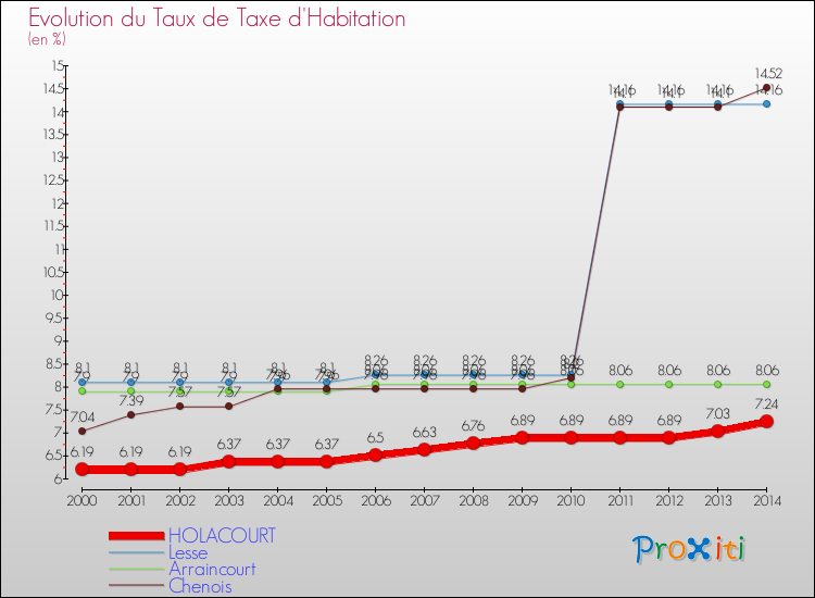 Evolution du taux de la taxe d'habitation pour HOLACOURT et les communes proches de 2000 à 2014 Comparaison des taux de la taxe d'habitation pour HOLACOURT et les communes voisines de 2000 à 2014