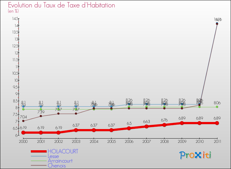 Evolution du taux de la taxe d'habitation pour HOLACOURT et les communes proches Comparaison des taux de la taxe d'habitation pour HOLACOURT et les communes voisines