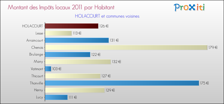 Montant des impôts locaux par Habitant pour HOLACOURT et les communes proches Comparaison des impôts locaux par habitant pour HOLACOURT et les communes voisines
