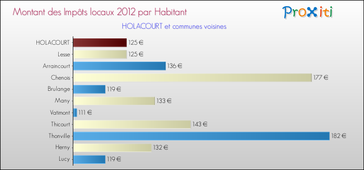 Montant des impôts locaux par Habitant pour HOLACOURT et les communes proches Comparaison des impôts locaux par habitant pour HOLACOURT et les communes voisines