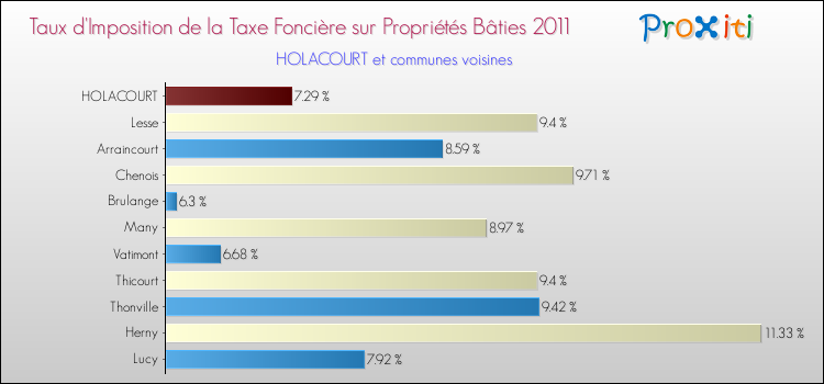 Taux d'imposition de la taxe foncière sur le bati 2011 pour HOLACOURT et les communes proches Comparaison des taux d'imposition de la taxe foncière sur le bati 2011 pour HOLACOURT et les communes voisines