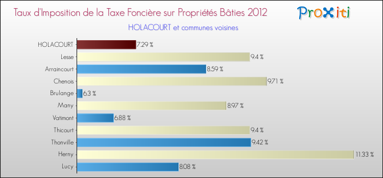 Taux d'imposition de la taxe foncière sur le bati 2012 pour HOLACOURT et les communes proches Comparaison des taux d'imposition de la taxe foncière sur le bati 2012 pour HOLACOURT et les communes voisines