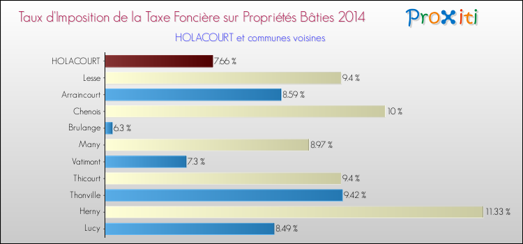 Taux d'imposition de la taxe foncière sur le bati 2014 pour HOLACOURT et les communes proches Comparaison des taux d'imposition de la taxe foncière sur le bati 2014 pour HOLACOURT et les communes voisines