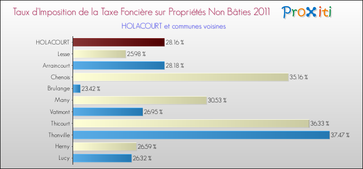 Taux d'imposition de la taxe foncière sur les immeubles et terrains non batis 2011 pour HOLACOURT et les communes proches Comparaison des taux d'imposition de la taxe foncière sur les immeubles et terrains non batis 2011 pour HOLACOURT et les communes voisines