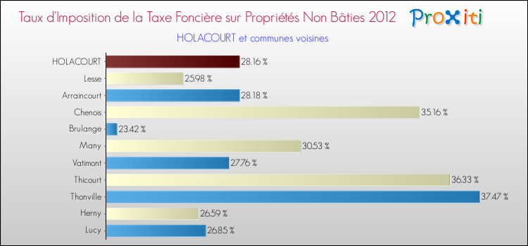 Taux d'imposition de la taxe foncière sur les immeubles et terrains non batis 2012 pour HOLACOURT et les communes proches Comparaison des taux d'imposition de la taxe foncière sur les immeubles et terrains non batis 2012 pour HOLACOURT et les communes voisines