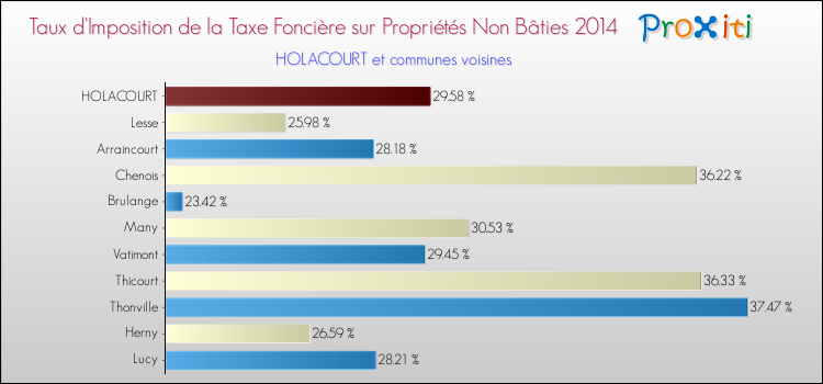 Taux d'imposition de la taxe foncière sur les immeubles et terrains non batis 2014 pour HOLACOURT et les communes proches Comparaison des taux d'imposition de la taxe foncière sur les immeubles et terrains non batis 2014 pour HOLACOURT et les communes voisines