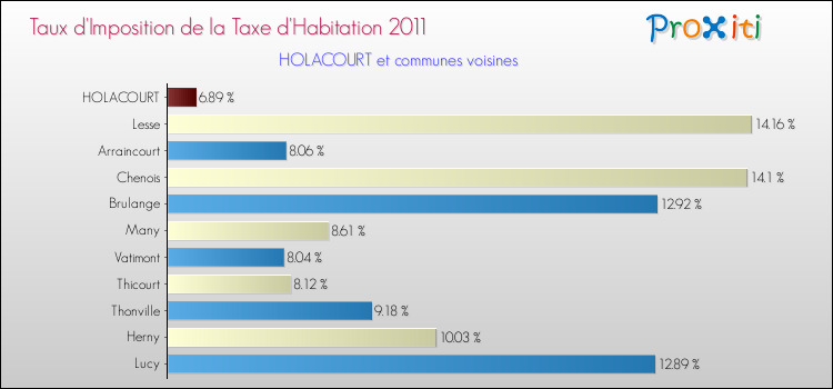 Taux d'imposition de la taxe d'habitation 2011 pour HOLACOURT et les communes proches Comparaison des taux d'imposition de la taxe d'habitation 2011 pour HOLACOURT et les communes voisines