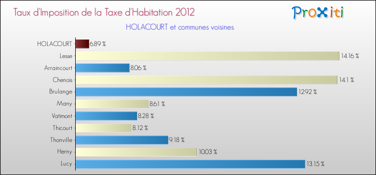 Taux d'imposition de la taxe d'habitation 2012 pour HOLACOURT et les communes proches Comparaison des taux d'imposition de la taxe d'habitation 2012 pour HOLACOURT et les communes voisines