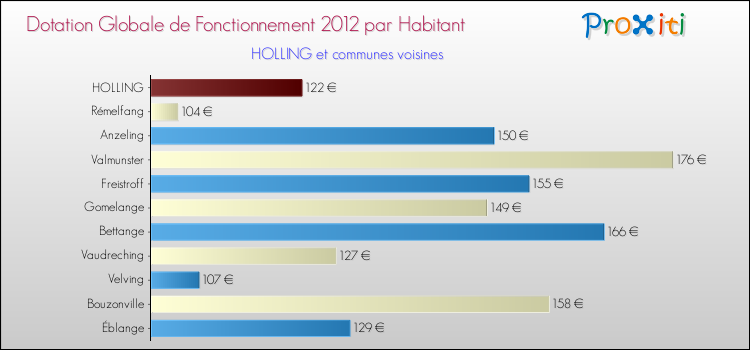 Montant des dotations globales de fonctionnement DGF par Habitant pour HOLLING et les communes proches Comparaison des des dotations globales de fonctionnement DGF par habitant pour HOLLING et les communes voisines