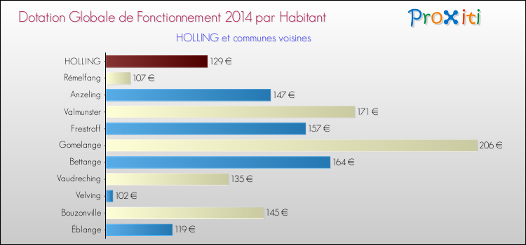 Montant des dotations globales de fonctionnement DGF par Habitant pour HOLLING et les communes proches en 2014. Comparaison des des dotations globales de fonctionnement DGF par habitant pour HOLLING et les communes voisines en 2014.