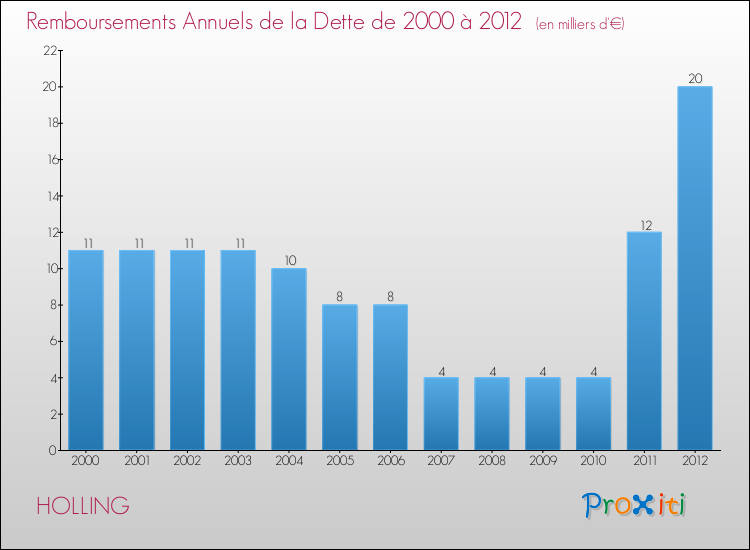 Evolution de l'annuité de la dette pour la commune de HOLLING de 2000 à 2012 Annuités de la dette pour HOLLING de 2000 à 2012