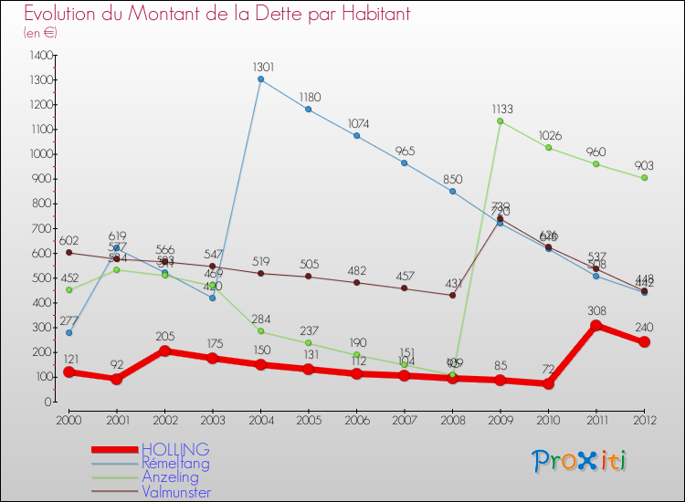 Evolution de la dette par habitant pour la commune de HOLLING et les communes proches de 2000 à 2012 Comparaison de la dette par habitant pour HOLLING et les communes voisines de 2000 à 2012