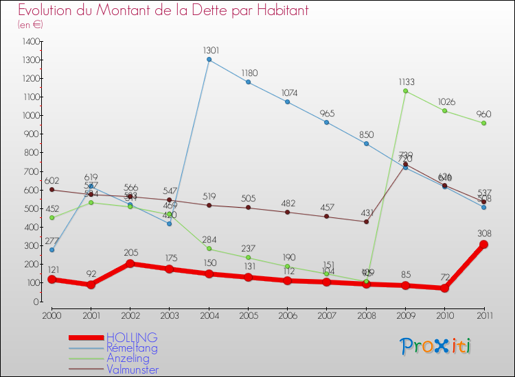 Evolution de la dette par habitant pour la commune de HOLLING et les communes proches Comparaison de la dette par habitant pour HOLLING et les communes voisines