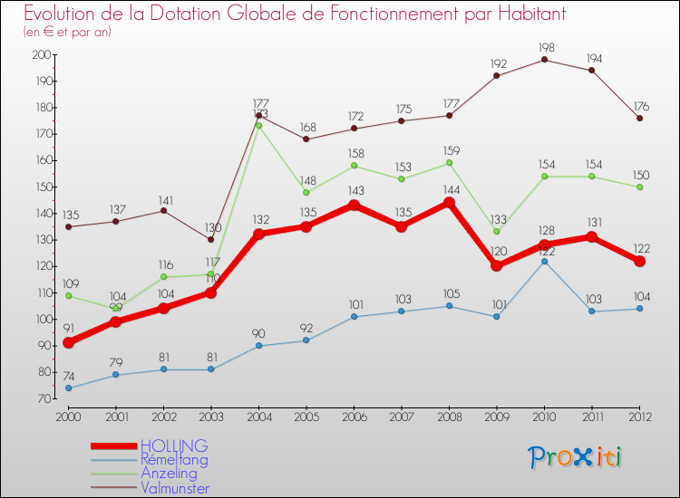 Evolution et montant de la dotation globale de fonctionnement par Habitant pour HOLLING et les communes proches Comparaison des dotations globales de fonctionnement par habitant pour HOLLING et les communes voisines