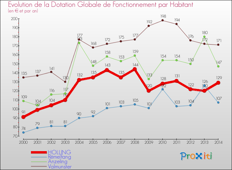Evolution et montant de la dotation globale de fonctionnement par Habitant pour HOLLING et les communes proches de 2000 à 2014. Comparaison des dotations globales de fonctionnement par habitant pour HOLLING et les communes voisines de 2000 à 2014.