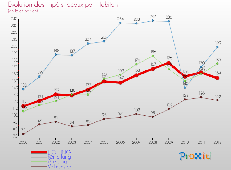 Evolution et montant des impôts locaux par Habitant pour HOLLING et les communes proches Comparaison des impôts locaux par habitant pour HOLLING et les communes voisines