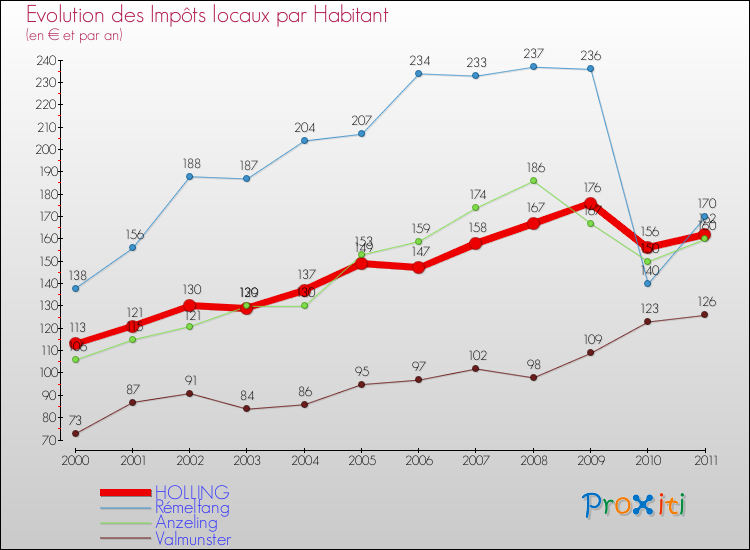 Evolution et montant des impôts locaux par Habitant pour HOLLING et les communes proches Comparaison des impôts locaux par habitant pour HOLLING et les communes voisines