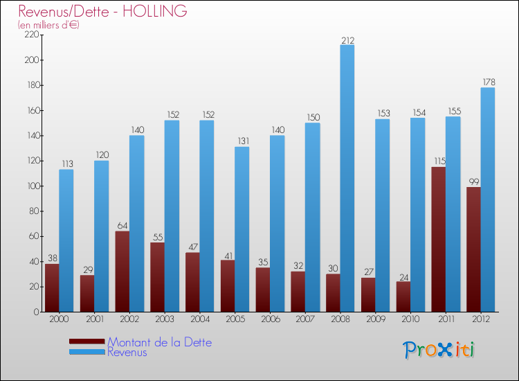 Evolution comparée de la dette et des revenus pour la commune de HOLLING de 2000 à 2012 Comparaison de la dette et des revenus pour HOLLING de 2000 à 2012