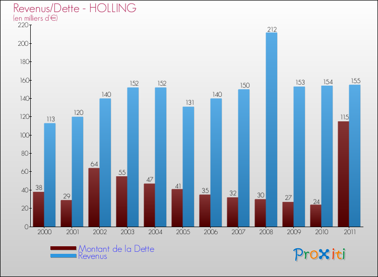Evolution comparée de la dette et des revenus pour la commune de HOLLING de 2000 à 2011 Comparaison de la dette et des revenus pour HOLLING de 2000 à 2011