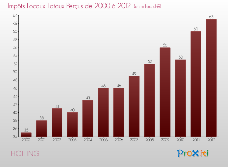 Evolution des Impôts Locaux pour la commune de HOLLING de 2000 à 2012 Evolution des Impôts Locaux pour HOLLING de 2000 à 2012